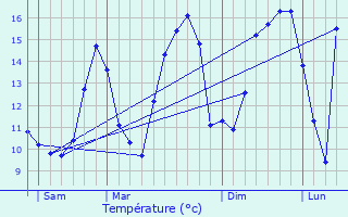 Graphique des tempratures prvues pour Troisvierges