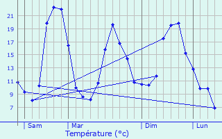 Graphique des tempratures prvues pour Lacroix-Barrez