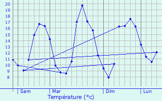 Graphique des tempratures prvues pour Les Champeaux