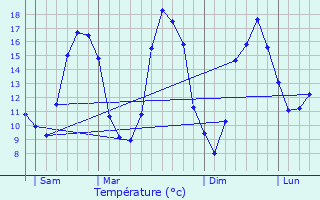 Graphique des tempratures prvues pour Couvains