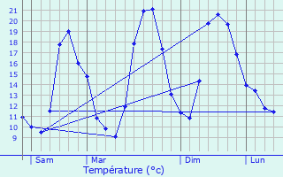 Graphique des tempratures prvues pour Faverges