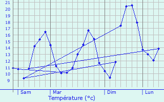 Graphique des tempratures prvues pour Maizires-ls-Metz