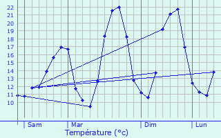 Graphique des tempratures prvues pour Bessges