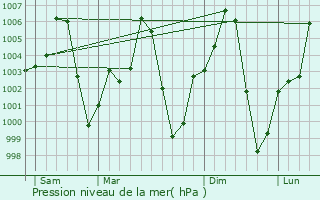 Graphe de la pression atmosphrique prvue pour Guider