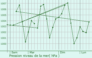 Graphe de la pression atmosphrique prvue pour Keta
