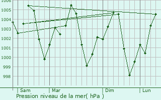 Graphe de la pression atmosphrique prvue pour Bokoro