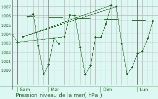 Graphe de la pression atmosphrique prvue pour Yajiwa