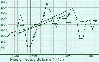 Graphe de la pression atmosphrique prvue pour Koudougou