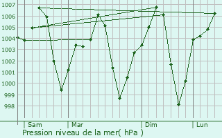 Graphe de la pression atmosphrique prvue pour Bbdja