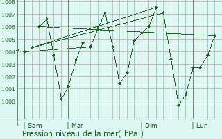 Graphe de la pression atmosphrique prvue pour Mashi