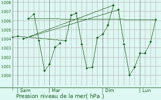 Graphe de la pression atmosphrique prvue pour Daura
