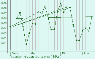 Graphe de la pression atmosphrique prvue pour Tambawel