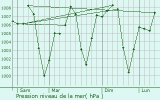 Graphe de la pression atmosphrique prvue pour Ganye