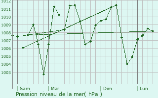 Graphe de la pression atmosphrique prvue pour Kand