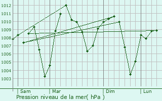 Graphe de la pression atmosphrique prvue pour Okuta