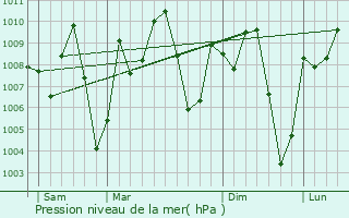 Graphe de la pression atmosphrique prvue pour Doma