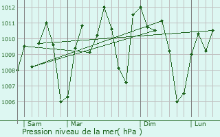 Graphe de la pression atmosphrique prvue pour Vavoua