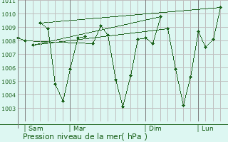 Graphe de la pression atmosphrique prvue pour Impfondo