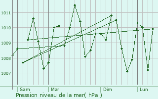 Graphe de la pression atmosphrique prvue pour Hvi