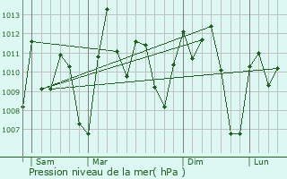 Graphe de la pression atmosphrique prvue pour Makeni
