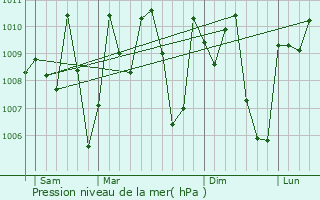 Graphe de la pression atmosphrique prvue pour Eha Amufu