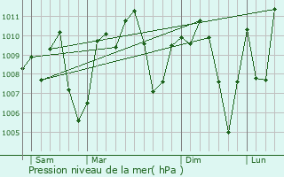 Graphe de la pression atmosphrique prvue pour Cov