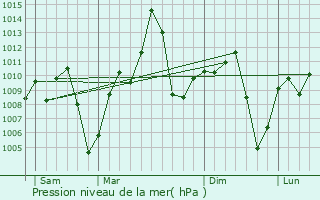 Graphe de la pression atmosphrique prvue pour Mampong