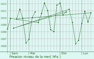 Graphe de la pression atmosphrique prvue pour Daloa