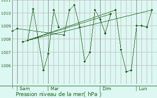 Graphe de la pression atmosphrique prvue pour Obolo-Eke (1)