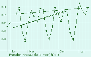 Graphe de la pression atmosphrique prvue pour Loum