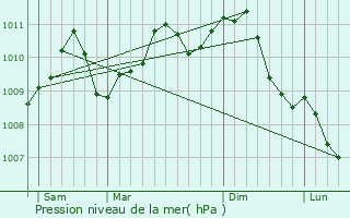 Graphe de la pression atmosphrique prvue pour Dalhem