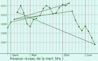 Graphe de la pression atmosphrique prvue pour Limbourg