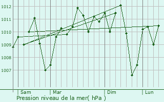 Graphe de la pression atmosphrique prvue pour Akoup