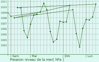 Graphe de la pression atmosphrique prvue pour Inongo