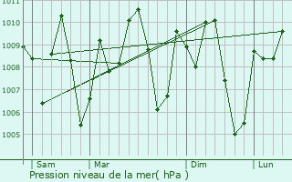 Graphe de la pression atmosphrique prvue pour Igbor