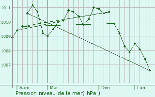 Graphe de la pression atmosphrique prvue pour Kalborn