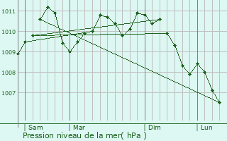 Graphe de la pression atmosphrique prvue pour Stolzembourg