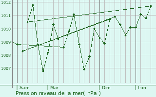 Graphe de la pression atmosphrique prvue pour Lambarn