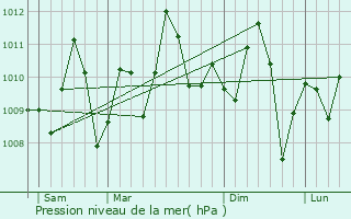 Graphe de la pression atmosphrique prvue pour Apam