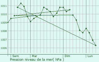 Graphe de la pression atmosphrique prvue pour Dillingen