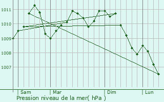 Graphe de la pression atmosphrique prvue pour Hosingen