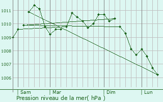 Graphe de la pression atmosphrique prvue pour Born