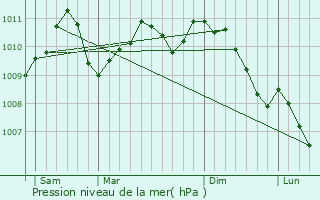 Graphe de la pression atmosphrique prvue pour Holzthum