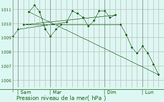 Graphe de la pression atmosphrique prvue pour Bourscheid