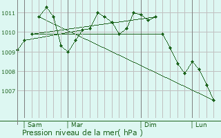 Graphe de la pression atmosphrique prvue pour Boevange-Clervaux