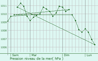 Graphe de la pression atmosphrique prvue pour Folkendange