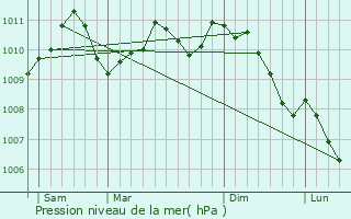 Graphe de la pression atmosphrique prvue pour Wilmeshof