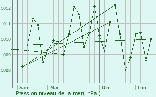 Graphe de la pression atmosphrique prvue pour Grand-Lahou