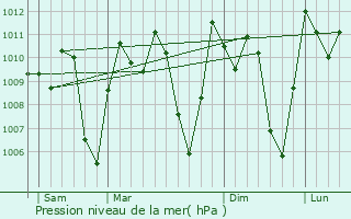 Graphe de la pression atmosphrique prvue pour Dschang