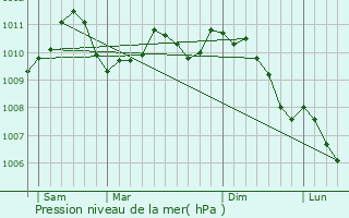 Graphe de la pression atmosphrique prvue pour Hagelsdorf